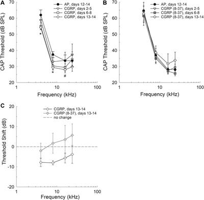 Effects of Calcitonin-Gene-Related-Peptide on Auditory Nerve Activity